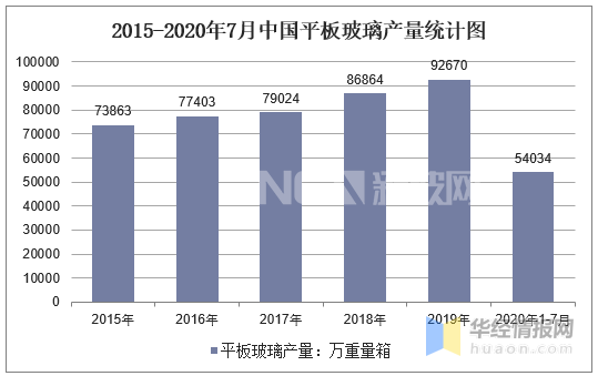 2015-2020年7月中國平板玻璃產量統(tǒng)計圖